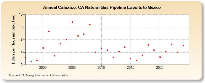 Calexico, CA Natural Gas Pipeline Exports to Mexico  (Dollars per Thousand Cubic Feet)