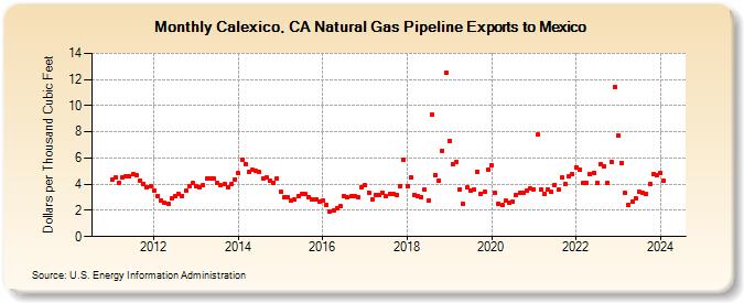 Calexico, CA Natural Gas Pipeline Exports to Mexico  (Dollars per Thousand Cubic Feet)
