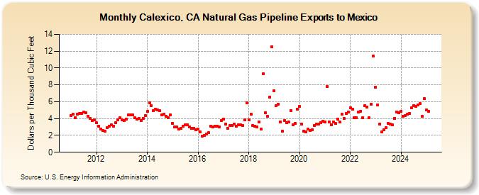 Calexico, CA Natural Gas Pipeline Exports to Mexico  (Dollars per Thousand Cubic Feet)