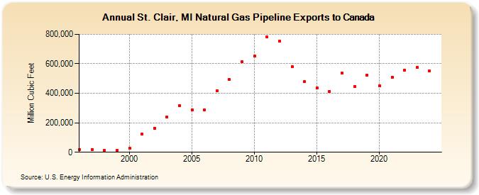 St. Clair, MI Natural Gas Pipeline Exports to Canada (Million Cubic Feet)