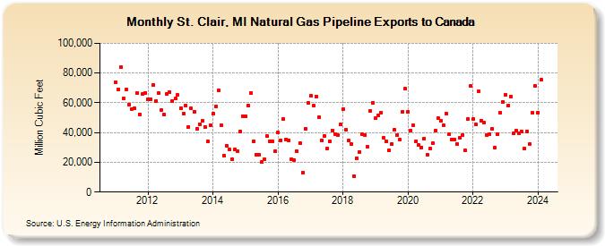 St. Clair, MI Natural Gas Pipeline Exports to Canada (Million Cubic Feet)