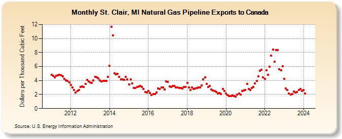 St. Clair, MI Natural Gas Pipeline Exports to Canada  (Dollars per Thousand Cubic Feet)