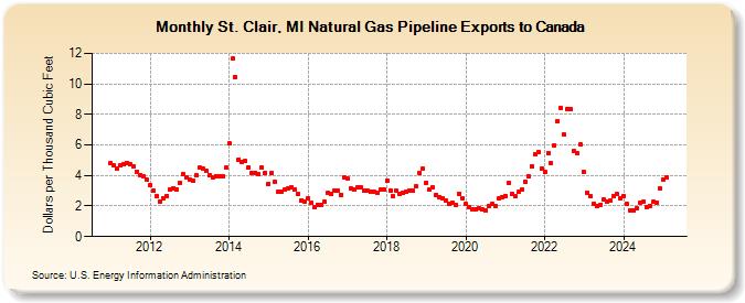 St. Clair, MI Natural Gas Pipeline Exports to Canada  (Dollars per Thousand Cubic Feet)