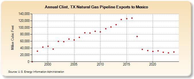 Clint, TX Natural Gas Pipeline Exports to Mexico  (Million Cubic Feet)