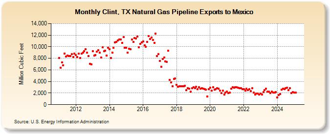 Clint, TX Natural Gas Pipeline Exports to Mexico  (Million Cubic Feet)