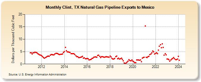 Clint, TX Natural Gas Pipeline Exports to Mexico  (Dollars per Thousand Cubic Feet)