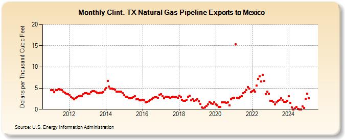 Clint, TX Natural Gas Pipeline Exports to Mexico  (Dollars per Thousand Cubic Feet)