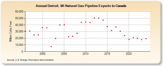 Detroit, MI Natural Gas Pipeline Exports to Canada  (Million Cubic Feet)