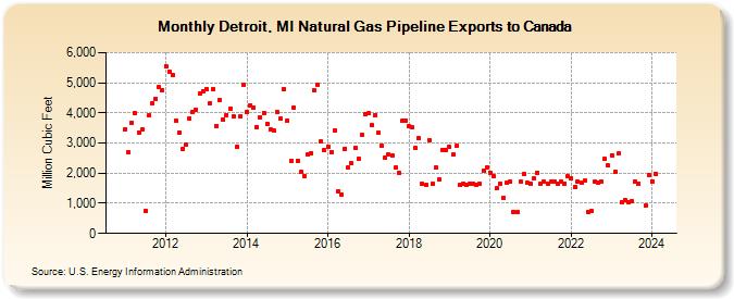 Detroit, MI Natural Gas Pipeline Exports to Canada  (Million Cubic Feet)