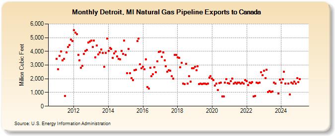 Detroit, MI Natural Gas Pipeline Exports to Canada  (Million Cubic Feet)