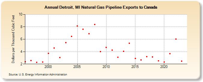 Detroit, MI Natural Gas Pipeline Exports to Canada  (Dollars per Thousand Cubic Feet)
