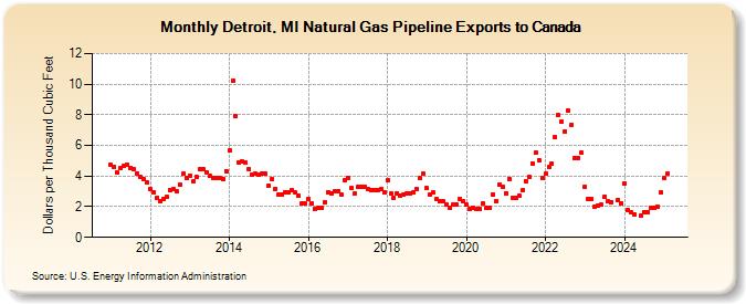 Detroit, MI Natural Gas Pipeline Exports to Canada  (Dollars per Thousand Cubic Feet)