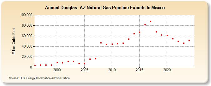 Douglas, AZ Natural Gas Pipeline Exports to Mexico  (Million Cubic Feet)