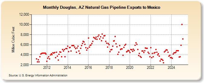 Douglas, AZ Natural Gas Pipeline Exports to Mexico  (Million Cubic Feet)