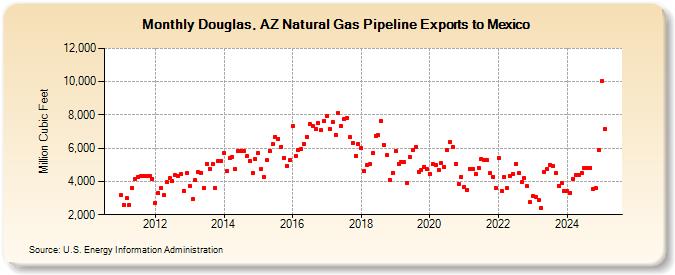 Douglas, AZ Natural Gas Pipeline Exports to Mexico  (Million Cubic Feet)