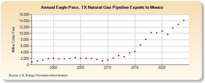 Eagle Pass, TX Natural Gas Pipeline Exports to Mexico  (Million Cubic Feet)