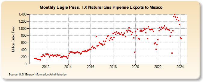Eagle Pass, TX Natural Gas Pipeline Exports to Mexico  (Million Cubic Feet)