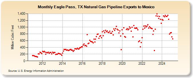 Eagle Pass, TX Natural Gas Pipeline Exports to Mexico  (Million Cubic Feet)