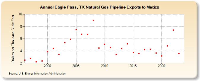 Eagle Pass, TX Natural Gas Pipeline Exports to Mexico  (Dollars per Thousand Cubic Feet)