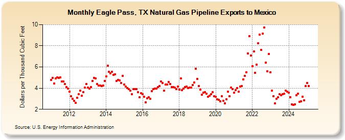 Eagle Pass, TX Natural Gas Pipeline Exports to Mexico  (Dollars per Thousand Cubic Feet)