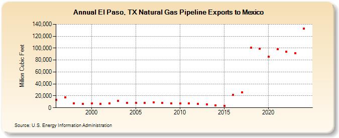 El Paso, TX Natural Gas Pipeline Exports to Mexico  (Million Cubic Feet)