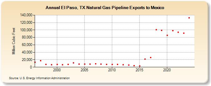 El Paso, TX Natural Gas Pipeline Exports to Mexico  (Million Cubic Feet)