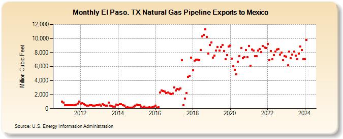 El Paso, TX Natural Gas Pipeline Exports to Mexico  (Million Cubic Feet)