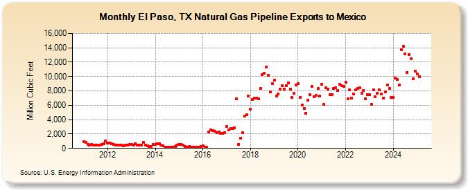 El Paso, TX Natural Gas Pipeline Exports to Mexico  (Million Cubic Feet)