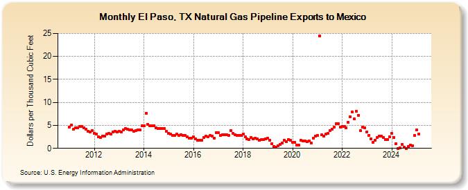 El Paso, TX Natural Gas Pipeline Exports to Mexico  (Dollars per Thousand Cubic Feet)