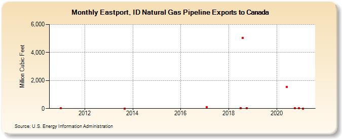 Eastport, ID Natural Gas Pipeline Exports to Canada  (Million Cubic Feet)