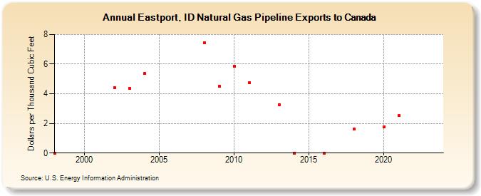 Eastport, ID Natural Gas Pipeline Exports to Canada  (Dollars per Thousand Cubic Feet)