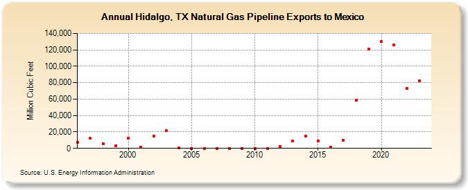 Hidalgo, TX Natural Gas Pipeline Exports to Mexico  (Million Cubic Feet)