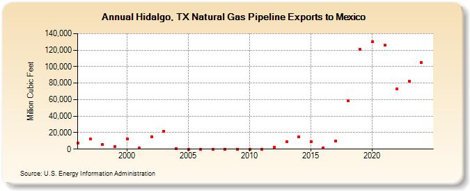 Hidalgo, TX Natural Gas Pipeline Exports to Mexico  (Million Cubic Feet)