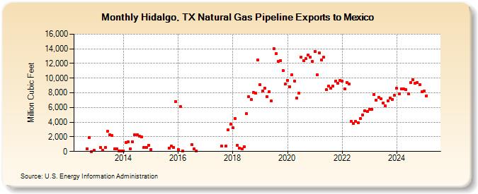 Hidalgo, TX Natural Gas Pipeline Exports to Mexico  (Million Cubic Feet)