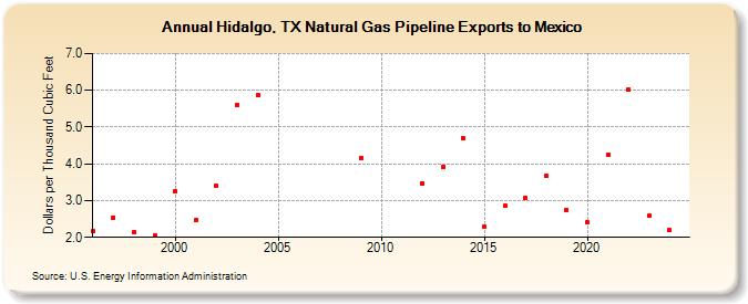 Hidalgo, TX Natural Gas Pipeline Exports to Mexico  (Dollars per Thousand Cubic Feet)