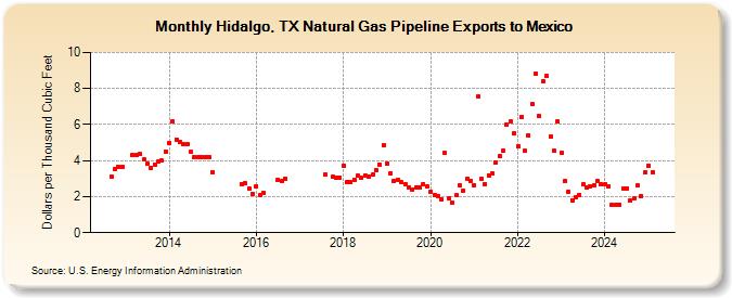 Hidalgo, TX Natural Gas Pipeline Exports to Mexico  (Dollars per Thousand Cubic Feet)