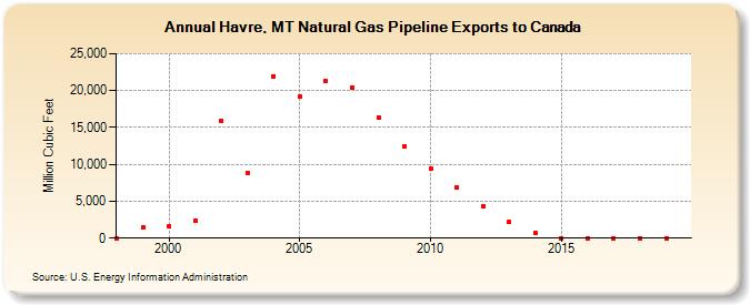 Havre, MT Natural Gas Pipeline Exports to Canada  (Million Cubic Feet)