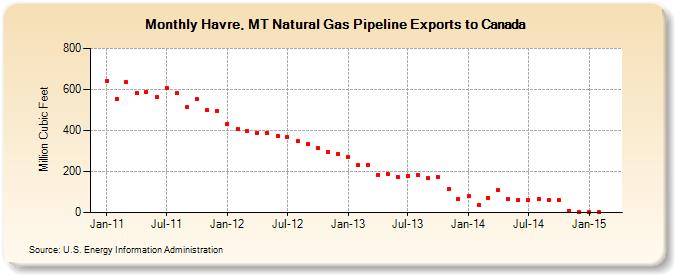 Havre, MT Natural Gas Pipeline Exports to Canada  (Million Cubic Feet)