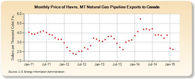 Price of Havre, MT Natural Gas Pipeline Exports to Canada  (Dollars per Thousand Cubic Feet)