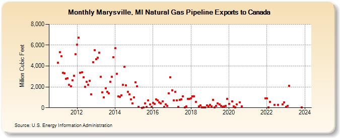 Marysville, MI Natural Gas Pipeline Exports to Canada  (Million Cubic Feet)