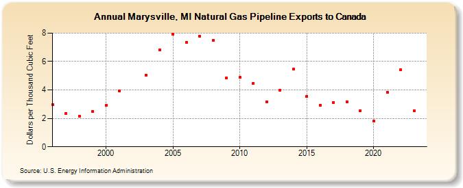 Marysville, MI Natural Gas Pipeline Exports to Canada  (Dollars per Thousand Cubic Feet)