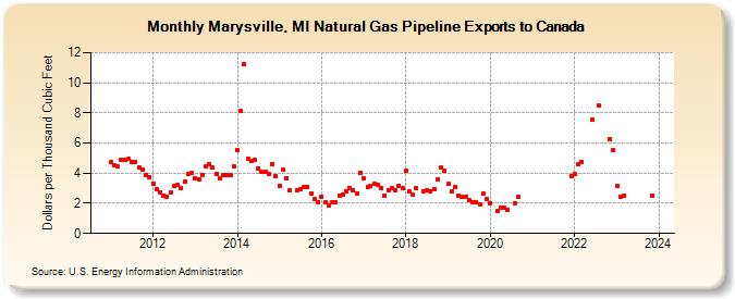 Marysville, MI Natural Gas Pipeline Exports to Canada  (Dollars per Thousand Cubic Feet)