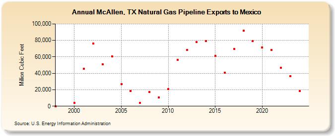 McAllen, TX Natural Gas Pipeline Exports to Mexico  (Million Cubic Feet)