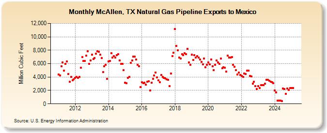 McAllen, TX Natural Gas Pipeline Exports to Mexico  (Million Cubic Feet)