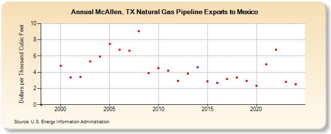 McAllen, TX Natural Gas Pipeline Exports to Mexico  (Dollars per Thousand Cubic Feet)