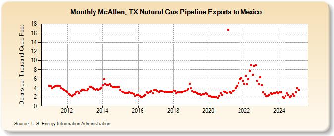 McAllen, TX Natural Gas Pipeline Exports to Mexico  (Dollars per Thousand Cubic Feet)