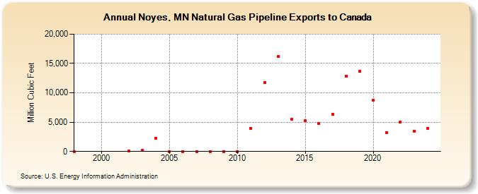 Noyes, MN Natural Gas Pipeline Exports to Canada  (Million Cubic Feet)