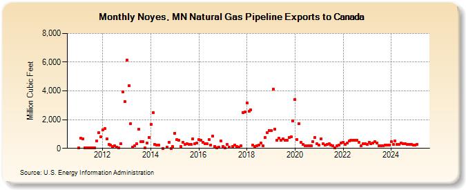 Noyes, MN Natural Gas Pipeline Exports to Canada  (Million Cubic Feet)