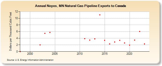 Noyes, MN Natural Gas Pipeline Exports to Canada  (Dollars per Thousand Cubic Feet)