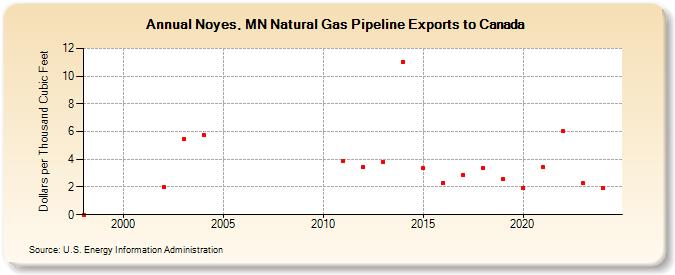 Noyes, MN Natural Gas Pipeline Exports to Canada  (Dollars per Thousand Cubic Feet)